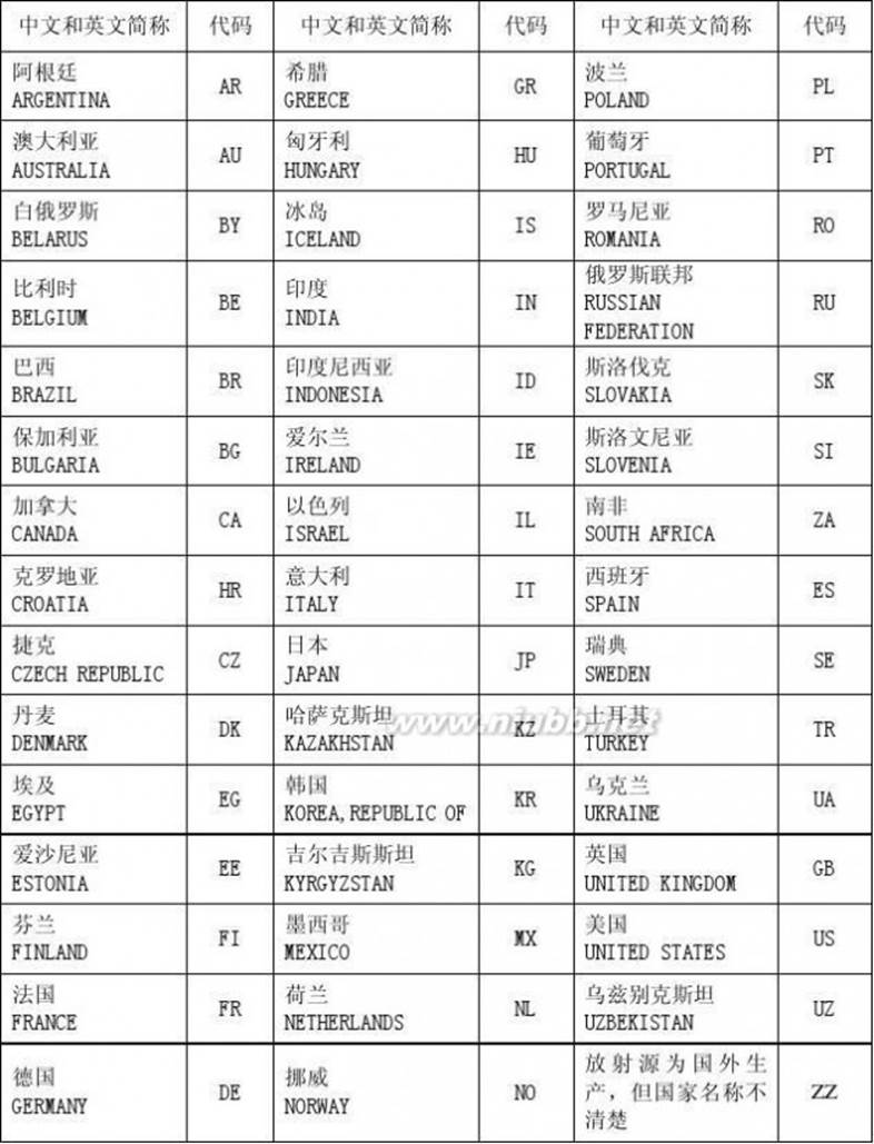 放射源编码 放射源编码规则