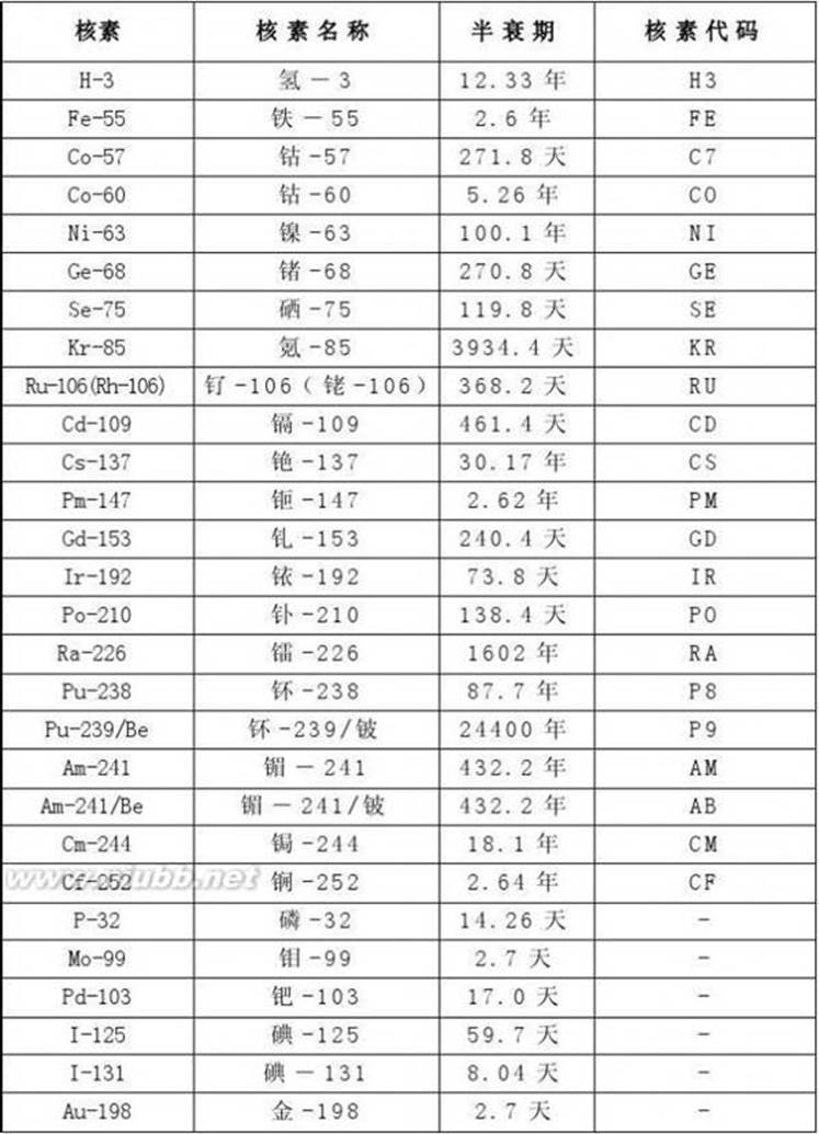 放射源编码 放射源编码规则