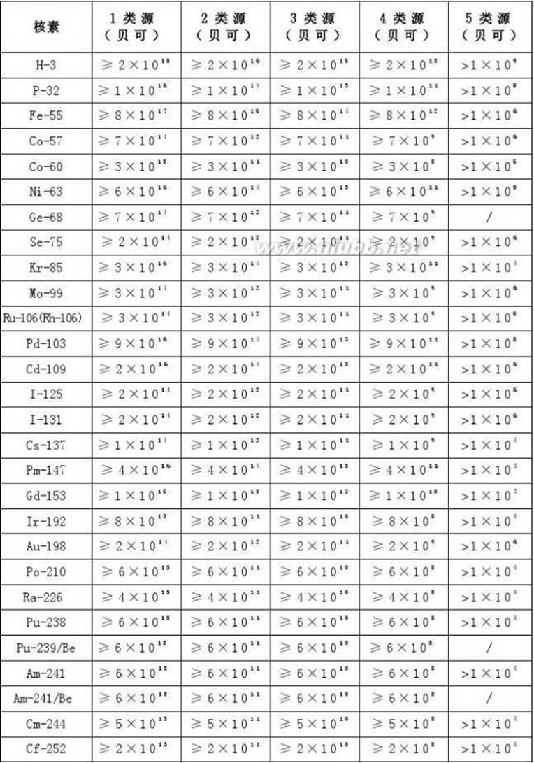 放射源编码 放射源编码规则